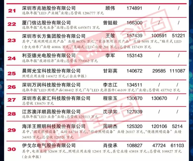 重磅｜“2018中国LED照明灯饰行业100强”完整榜单强势来袭！