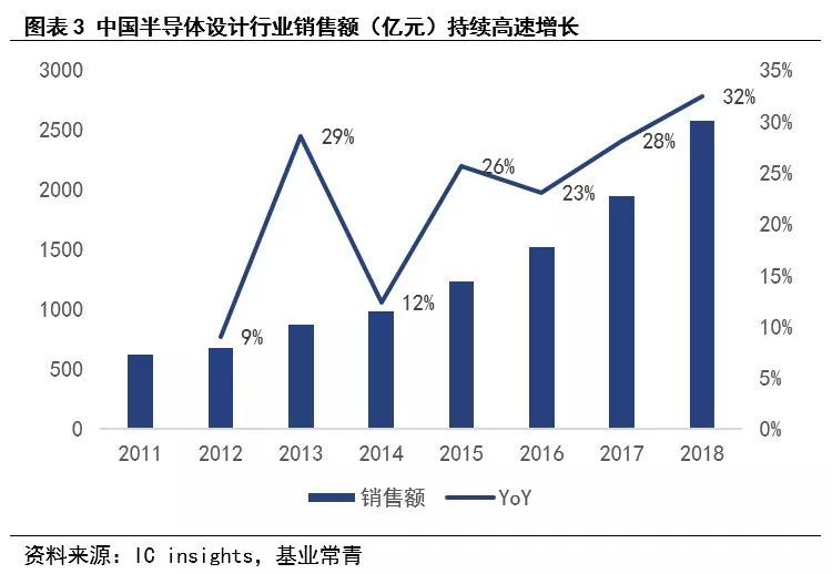 为什么说现在是半导体行业的机会