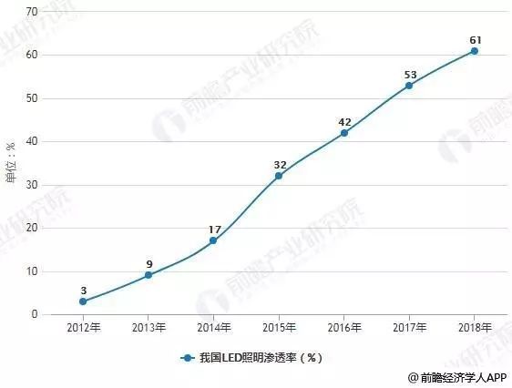 2019中国LED照明产业现状及发展趋势分析