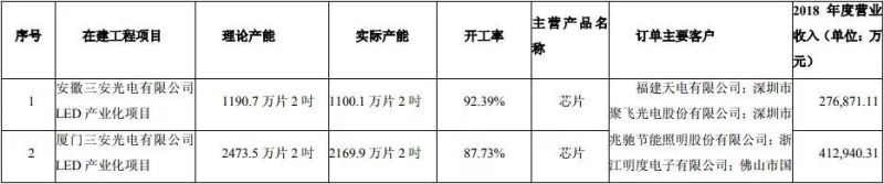 年报遭上交所问询，看三安光电如何回复？