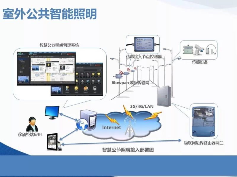 智能照明与智慧灯杆在智慧城市中的应用（PPT）