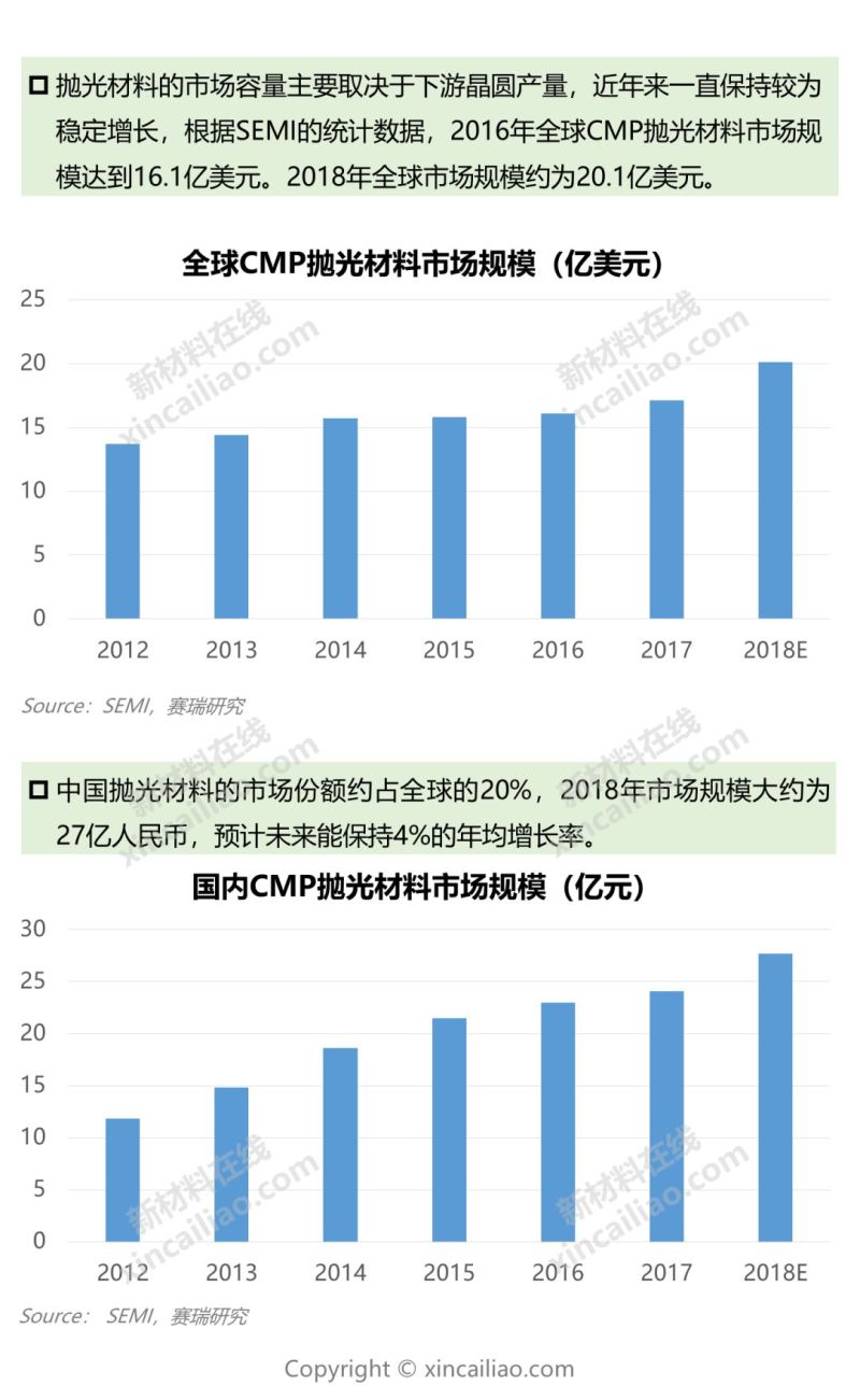 一张图看懂9大半导体关键材料及市场