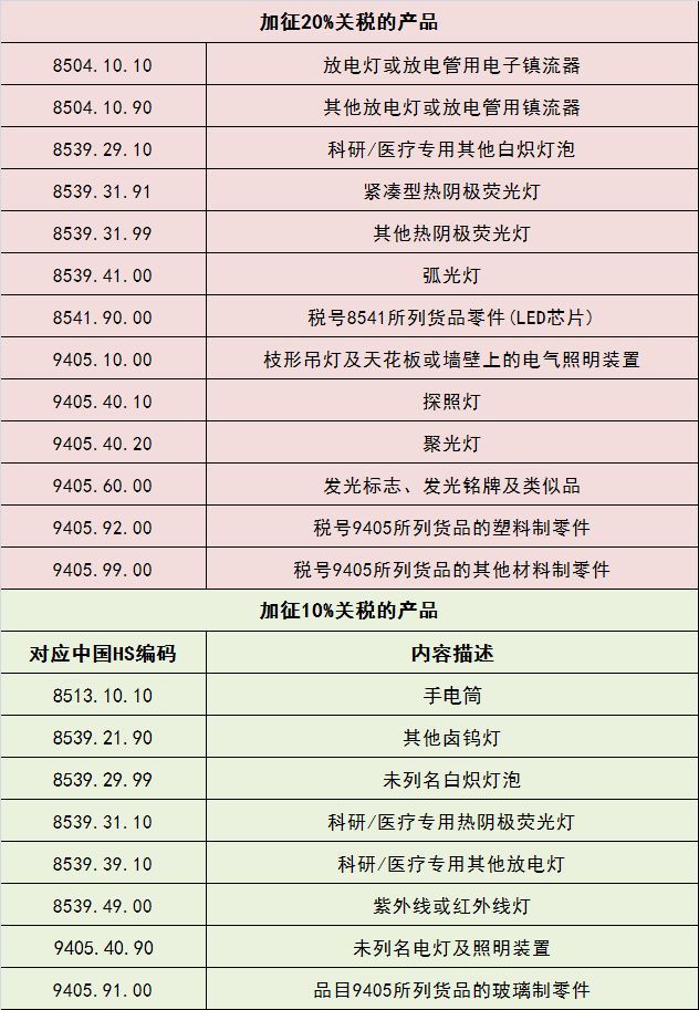 中美贸易摩擦烽火重燃,照明产品税率涨至几何?