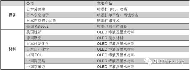 在解决这些难点前，说OLED印刷还太早