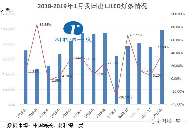 材料深一度|2019年1月我国出口LED灯条情况