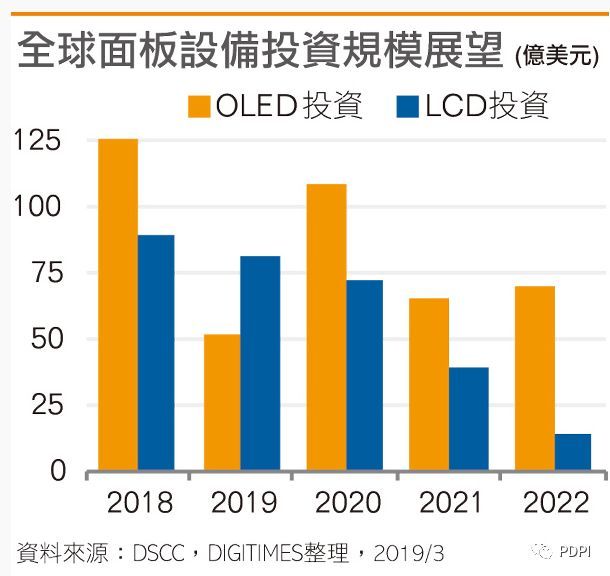 OLED扩产青黄不接 今年全球面板设备支出或大减4成