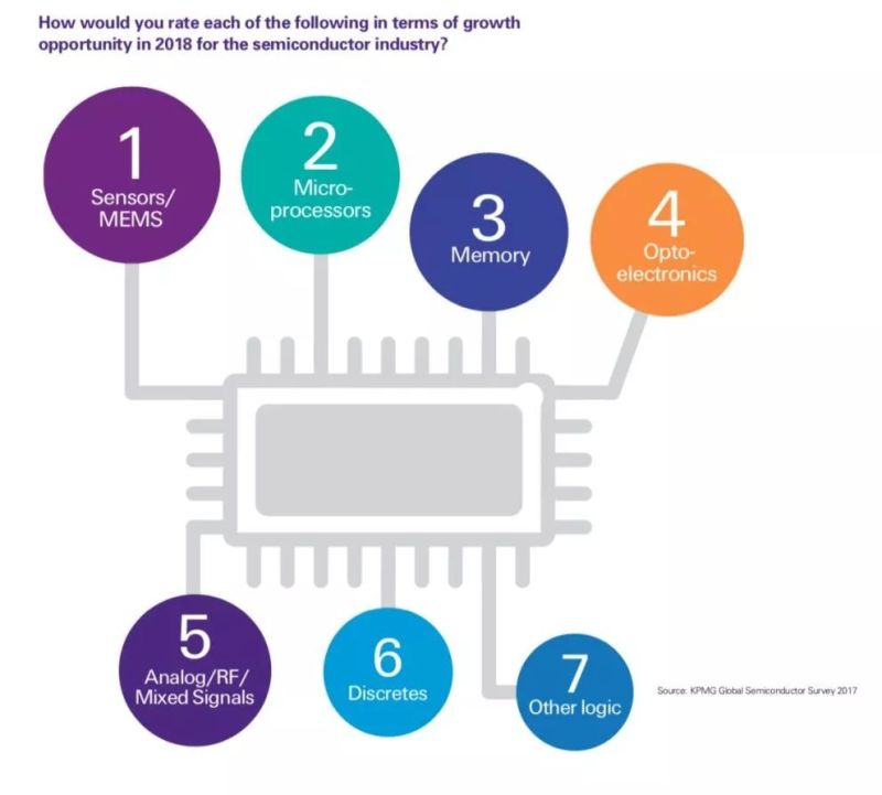 149位高管眼里的半导体产业