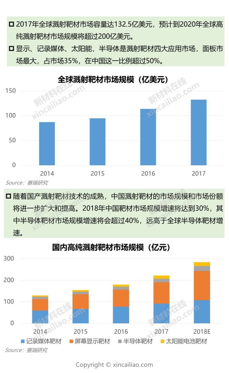 华为不惧被禁！芯片强则产业强 一张图看懂9大半导体关键材料及市场