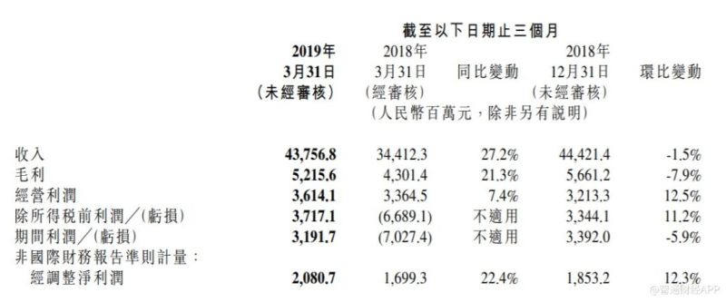 全面解读小米第一季度报告 小米手机出货量全球第四