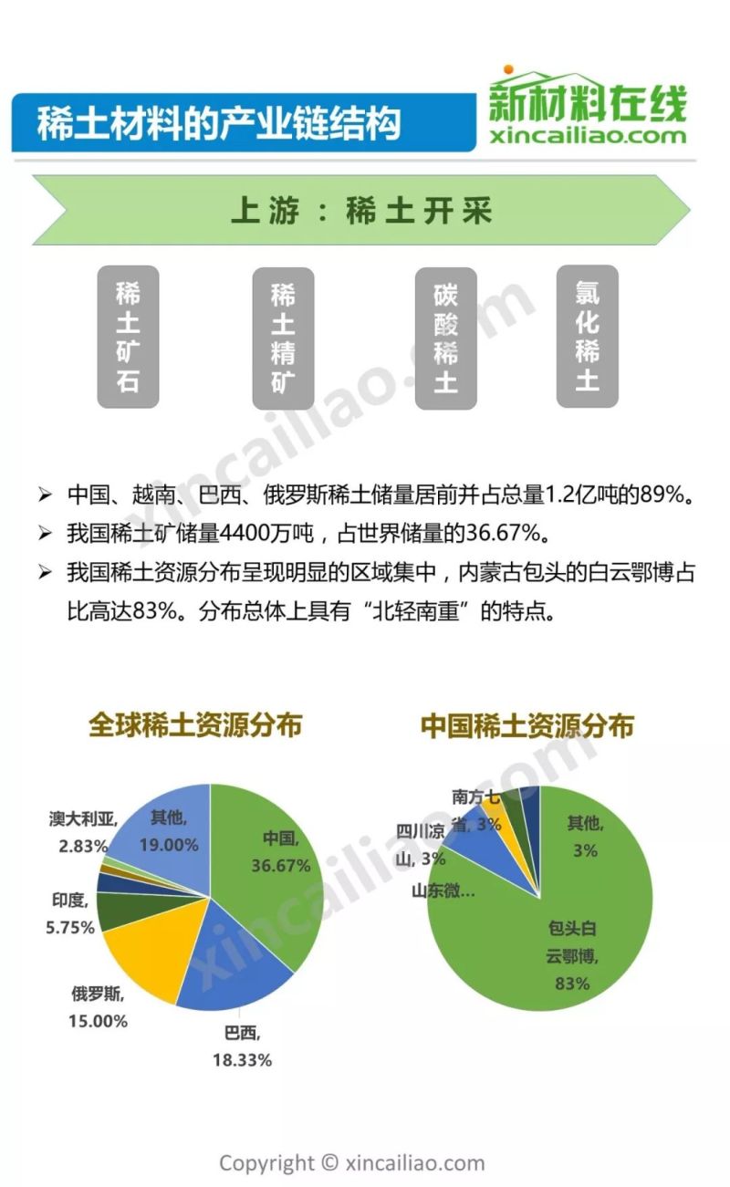 发改委2天召开3场座谈会 稀土产业机遇何在？65页PPT详解