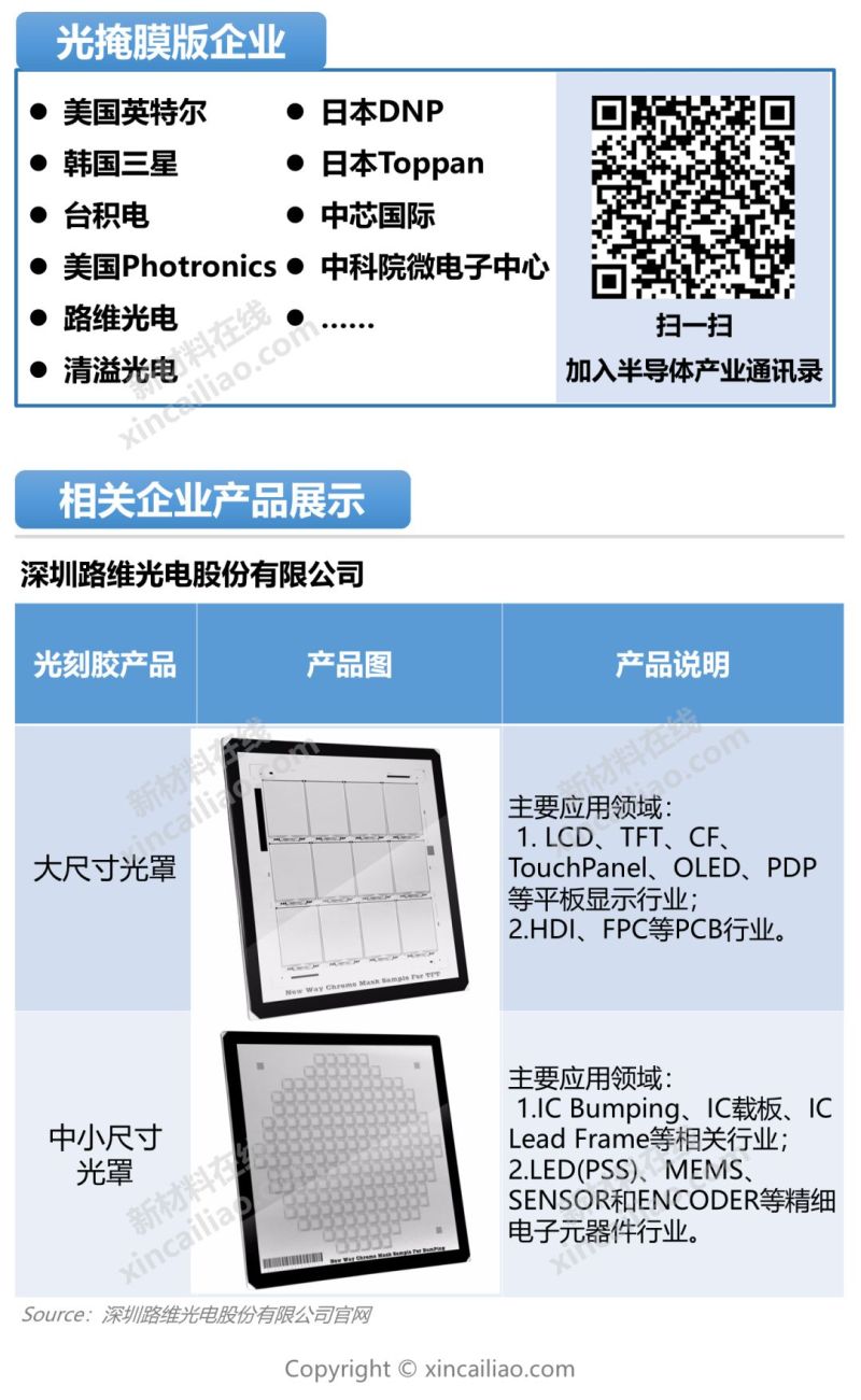 一张图看懂9大半导体关键材料及市场
