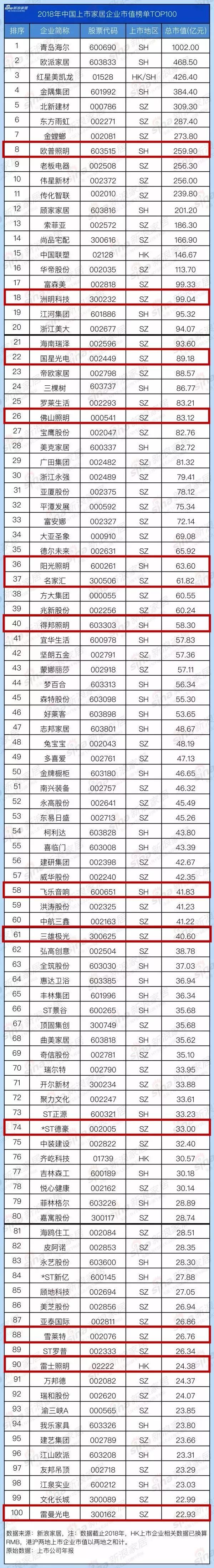 公布！欧普259.9亿，国星89.18亿，佛照83.12亿，阳光63.6亿，三雄40.6亿……