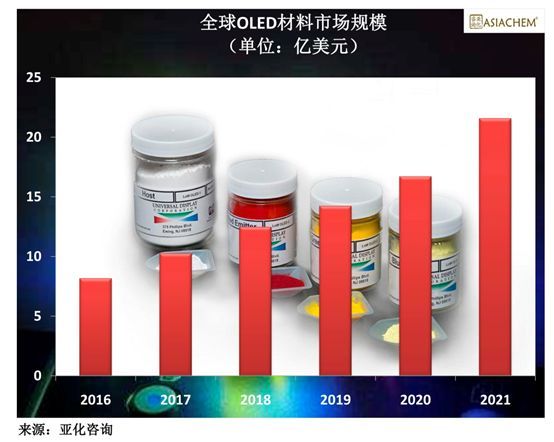 中国OLED材料企业加速发展，鼎材、华睿、强昱、阿格蕾雅、奥来德、莱特等表现抢眼