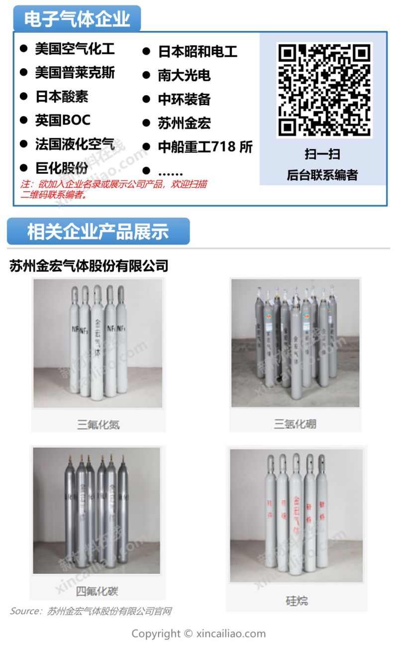 一张图看懂9大半导体关键材料及市场