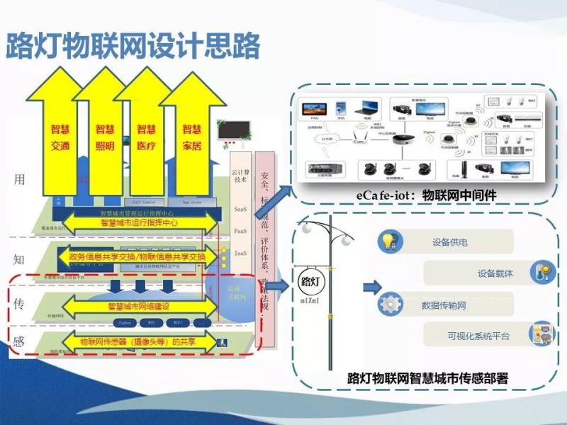 智能照明与智慧灯杆在智慧城市中的应用（PPT）