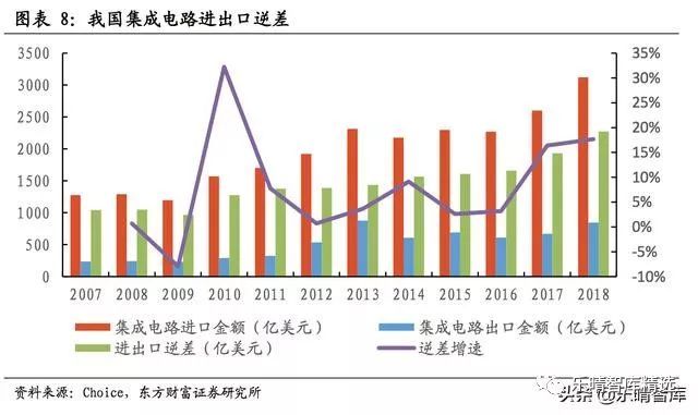半导体国产化进程加速