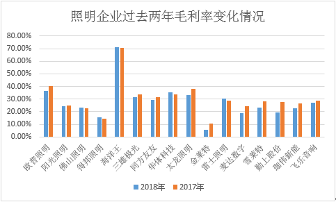 16份照明企业年报透视：后照明时代整合持续