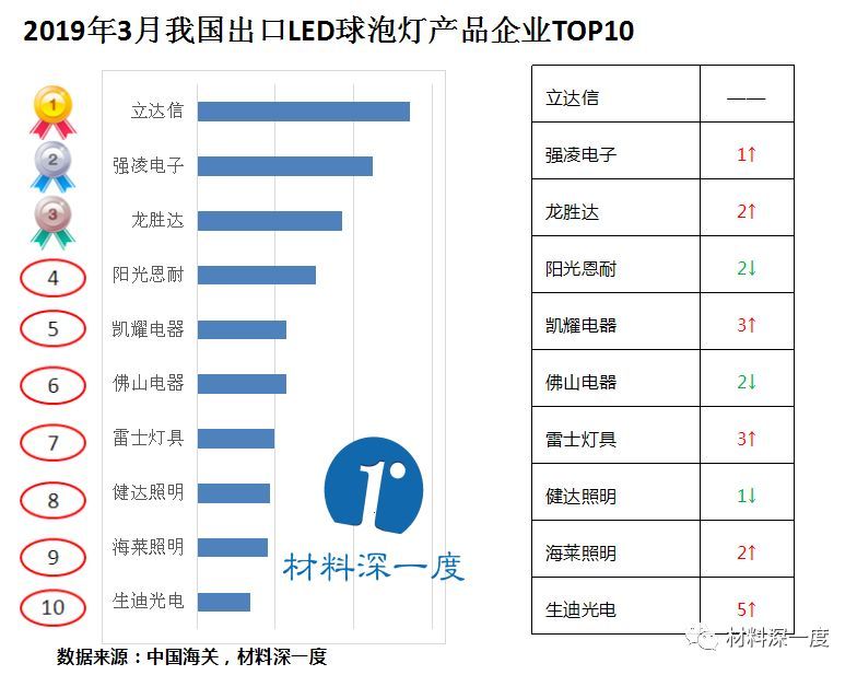 2019年3月份我国出口LED球泡灯情况