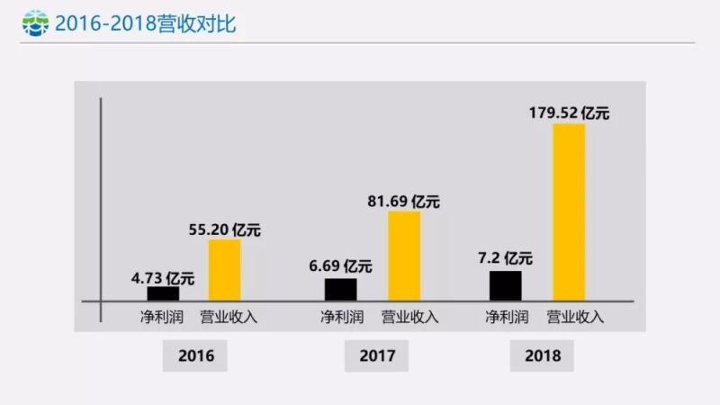 木林森年度报告 | 2018年完成营业收入179.52亿元