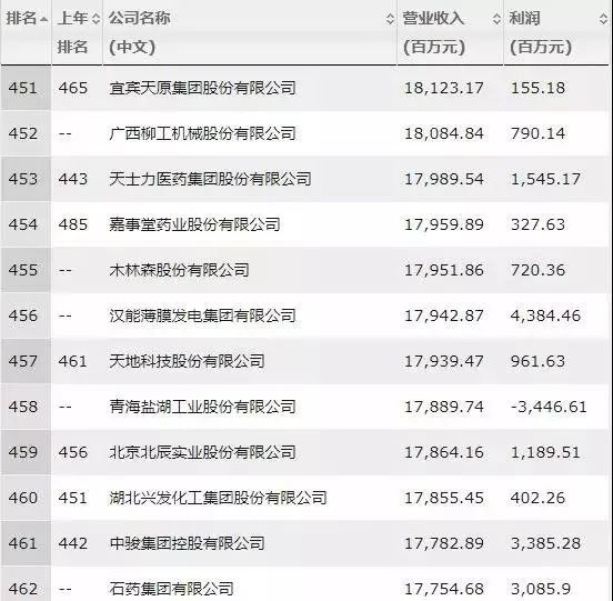 东山精密、木林森入围2019《财富》中国500强【大能智造·市场动态】