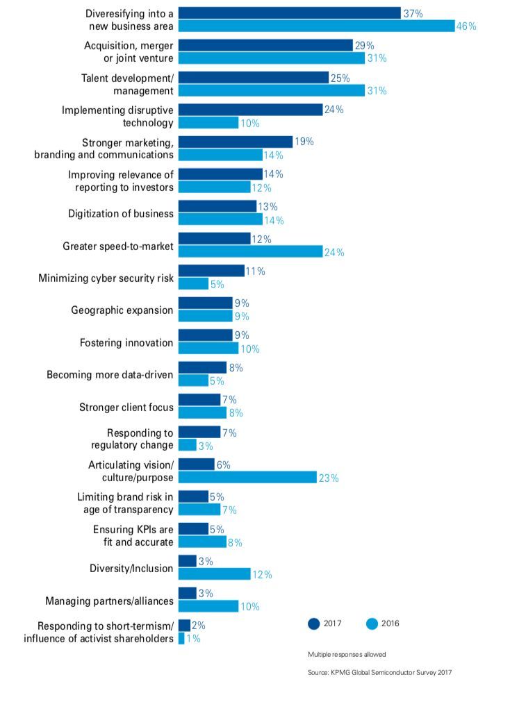 149位高管眼里的半导体产业
