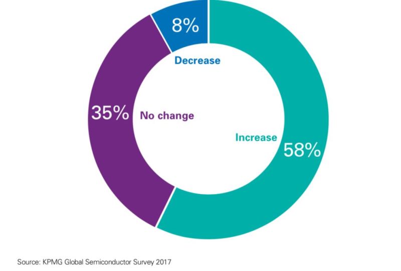 149位高管眼里的半导体产业