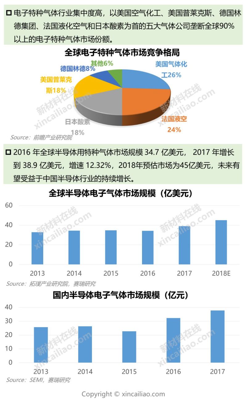 一张图看懂9大半导体关键材料及市场