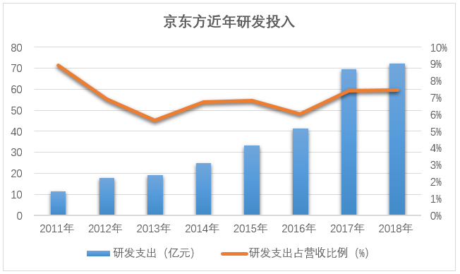 深度分析京东方：上市18年募资超800亿，亏损62亿