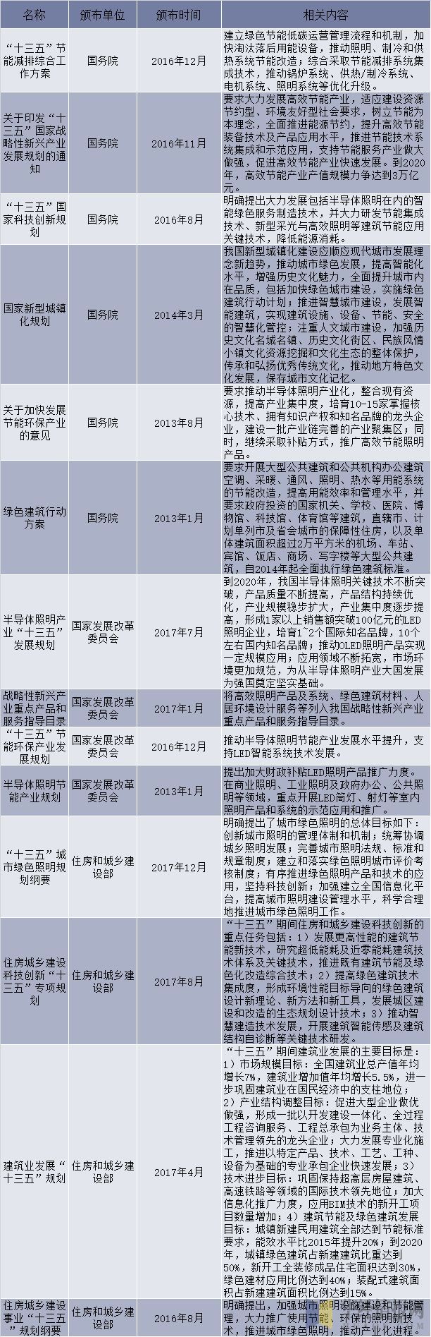 照明工程行业｜相关产业政策及法规分析、相关规划及主要内容