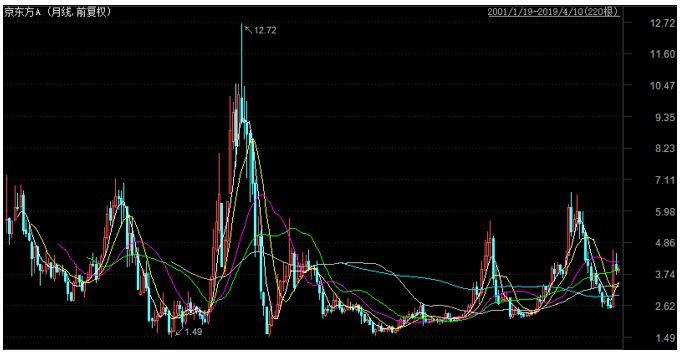 深度分析京东方：上市18年募资超800亿，亏损62亿
