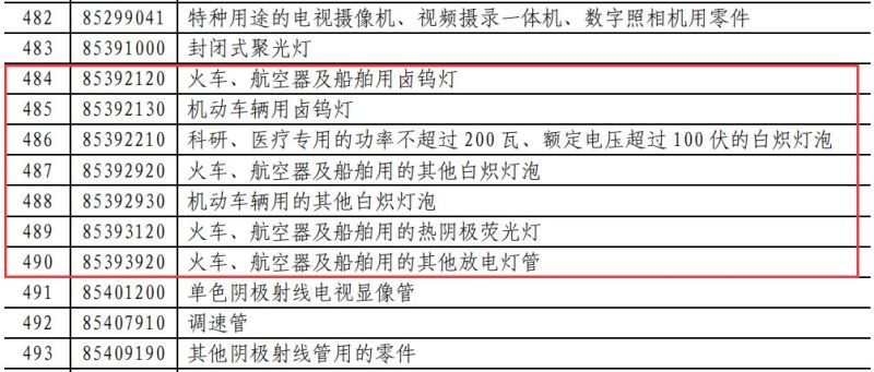 昨夜刚定！业界已疯！对美LED照明商品要提高加征关税（附清单）