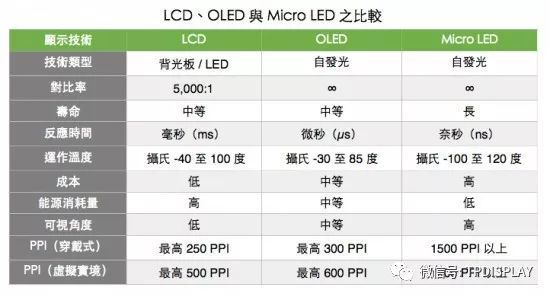 未来面板发展之争中Micro LED或异军突起