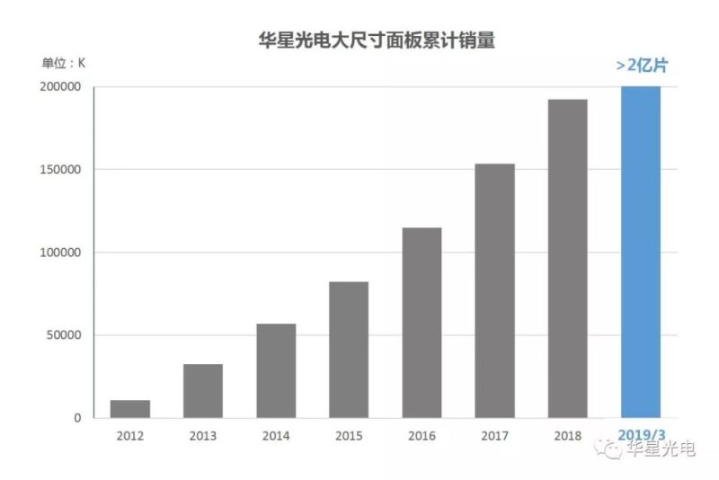 华星55寸面板出货连续两个月出货全球第一