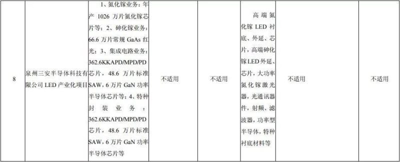 年报遭上交所问询，看三安光电如何回复？