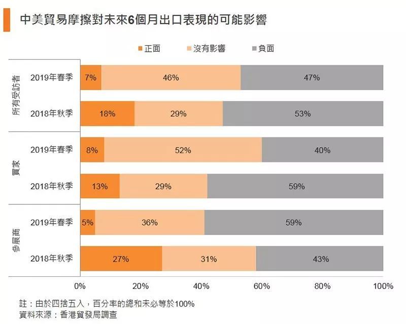 香港贸发局公布中美贸易摩擦对照明出口影响问卷调查结果