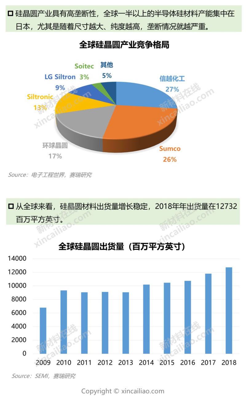 一张图看懂9大半导体关键材料及市场