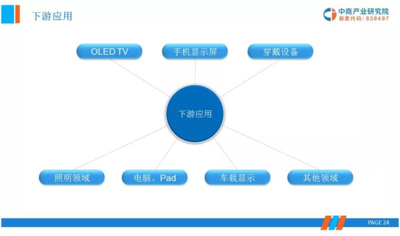OLED显示面板上下游产业链市场行情前景分析研报
