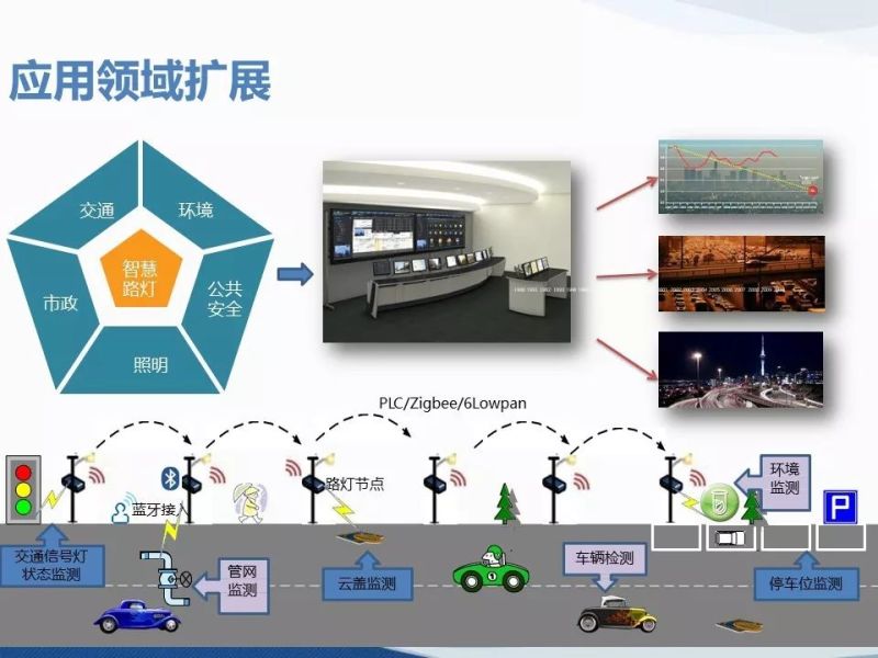 智能照明与智慧灯杆在智慧城市中的应用（PPT）