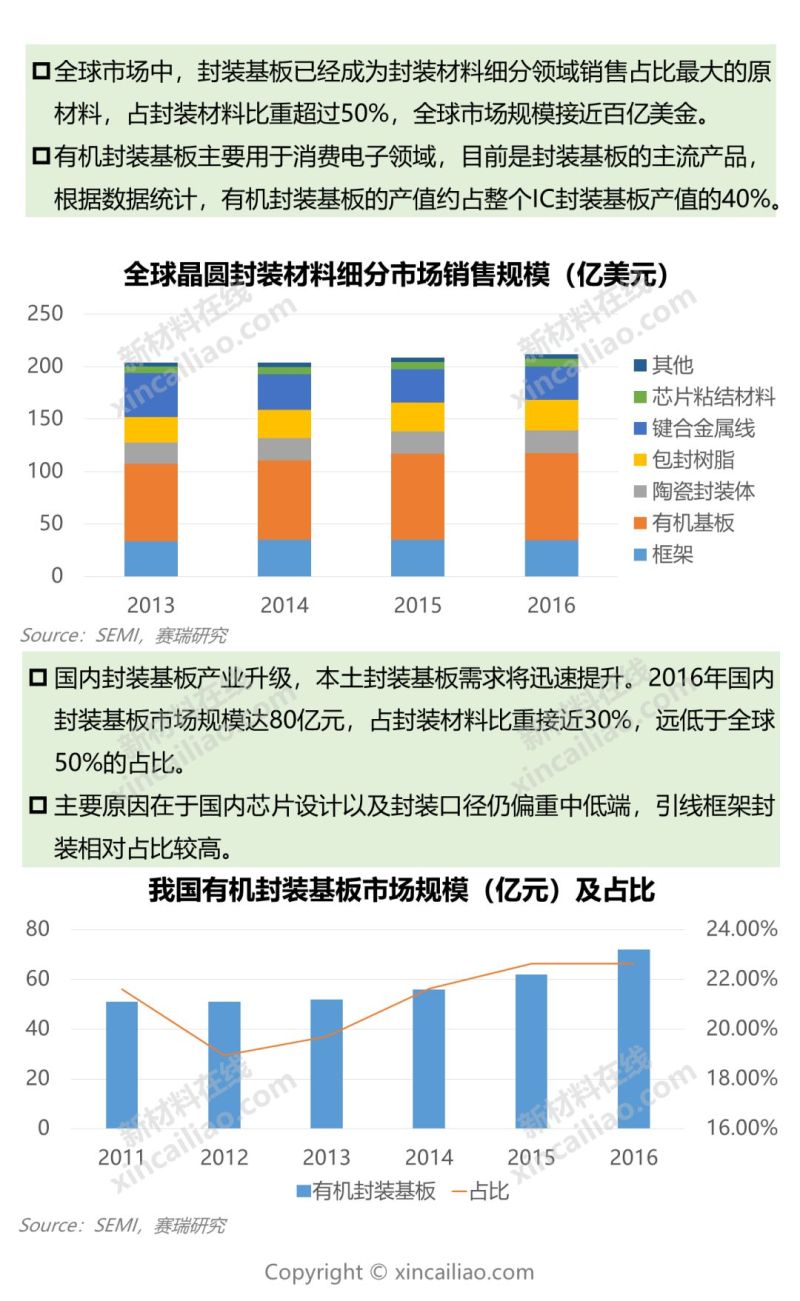 华为不惧被禁！芯片强则产业强 一张图看懂9大半导体关键材料及市场