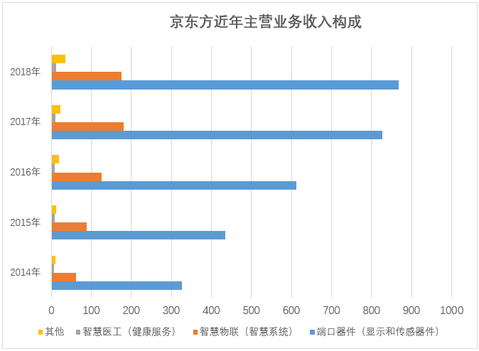 深度分析京东方：上市18年募资超800亿，亏损62亿