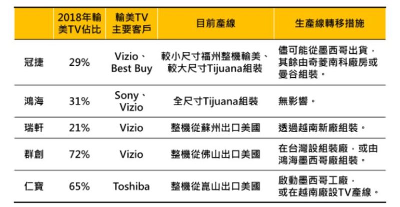 【关键报告】Part5：国际TV品牌影响小 因避免代工市场萎缩