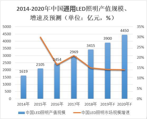通用照明市场激烈竞争背后的一方“乐土”