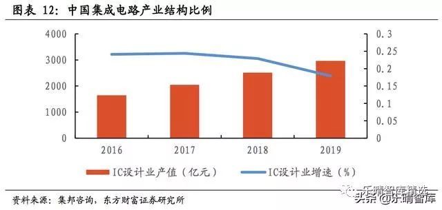 半导体国产化进程加速