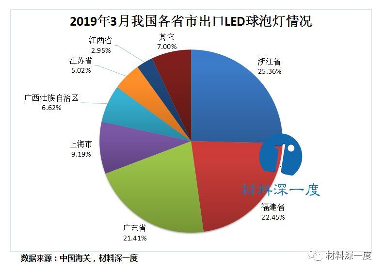 2019年3月份我国出口LED球泡灯情况