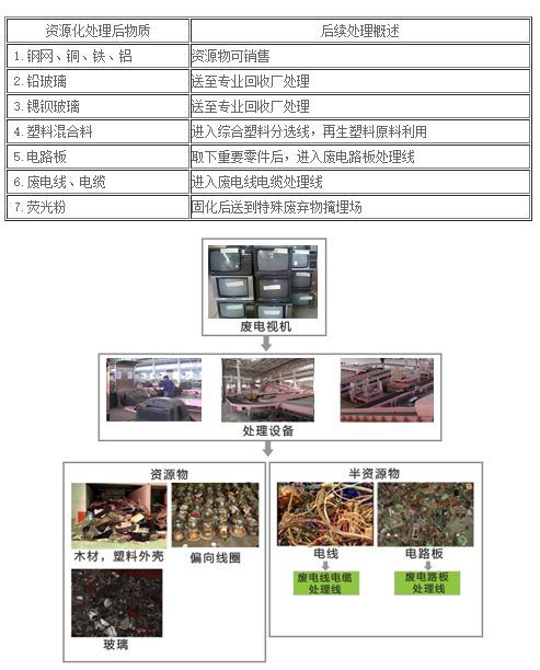 LED产业链中的最后闭环：回收
