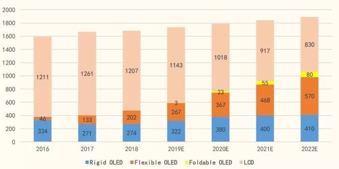 OLED来势汹汹，江河日下的LCD还有未来吗？