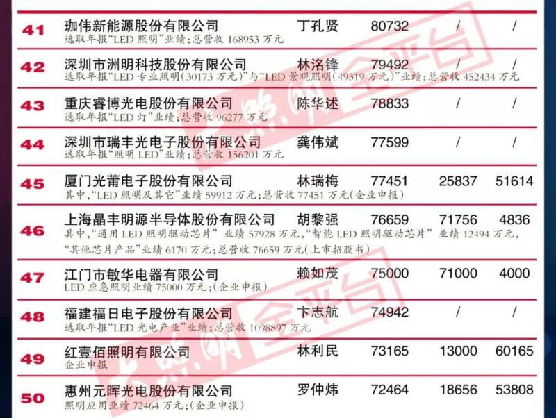 重磅｜“2018中国LED照明灯饰行业100强”完整榜单强势来袭！