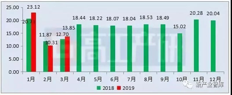 2019年Q1中国LED照明产品出口额立达信第一