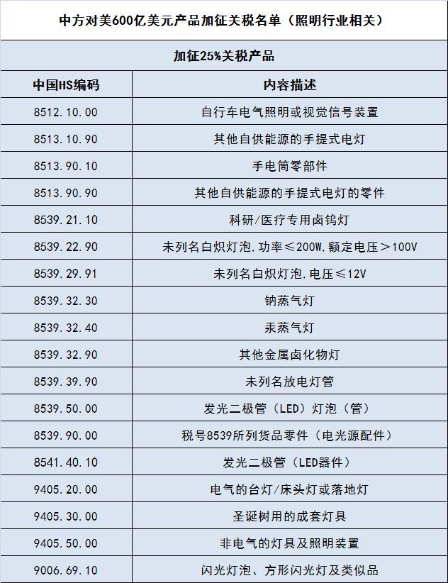 中美贸易摩擦烽火重燃,照明产品税率涨至几何?