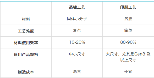 在解决这些难点前，说OLED印刷还太早